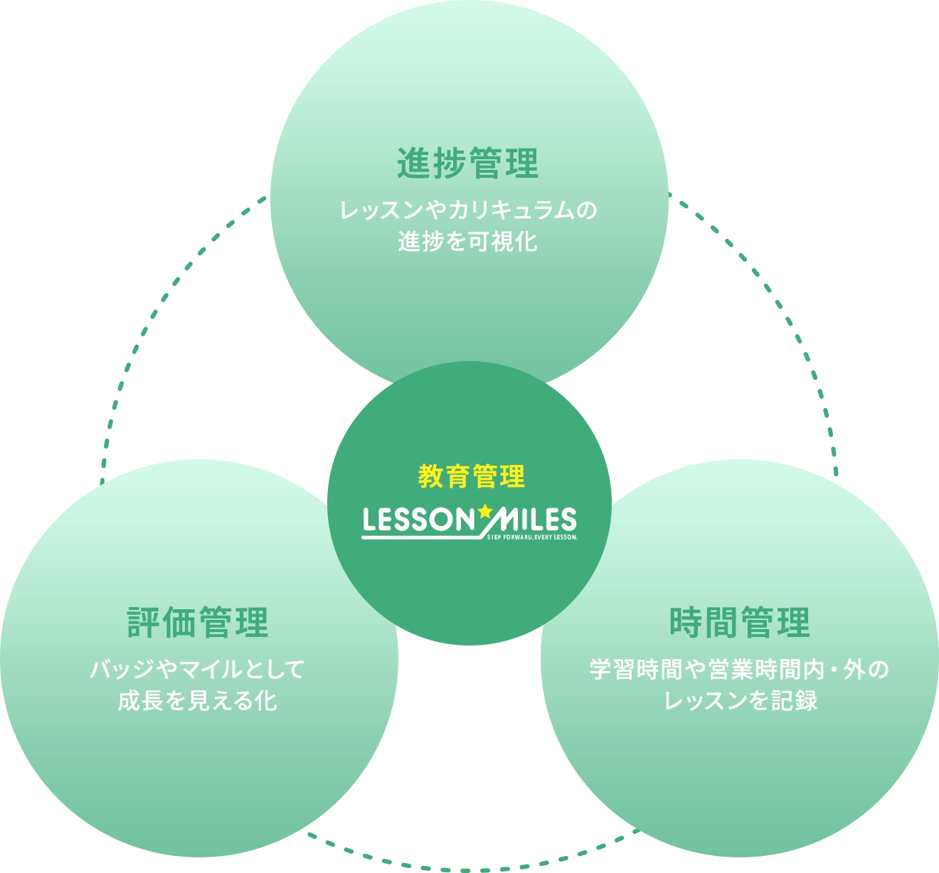 LESSON MILESの教育管理イメージ